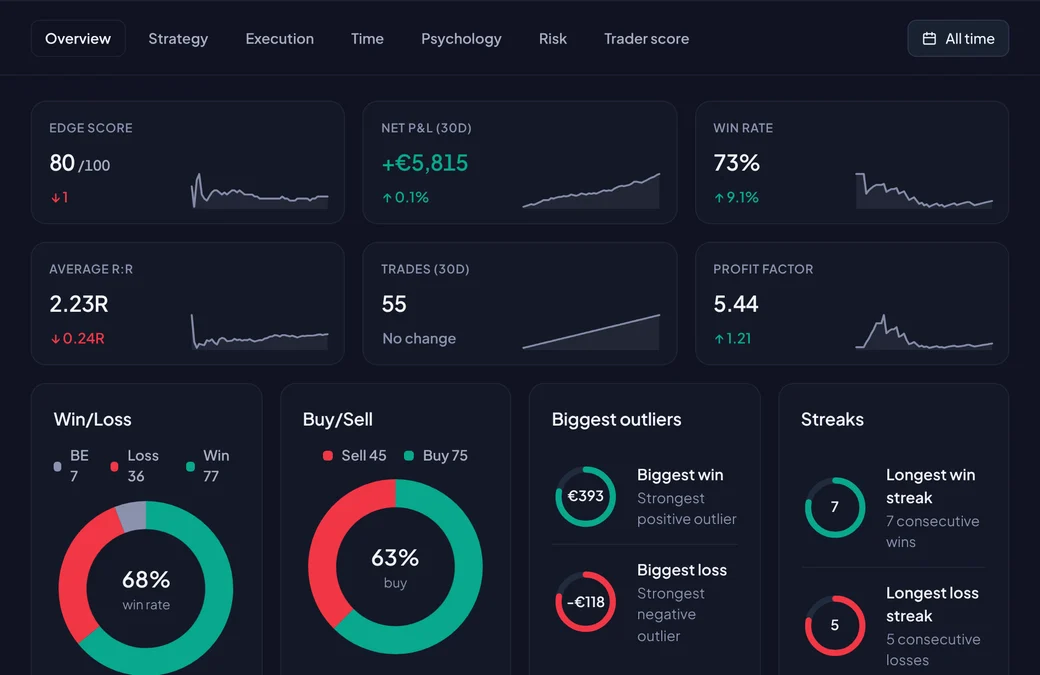 Edge Journal analysis overview with edge score, net P&L, win rate, profit factor and win/loss and buy/sell breakdowns